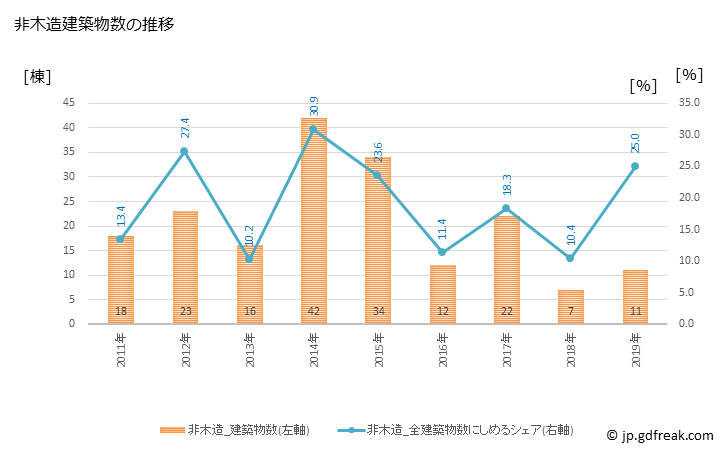 グラフ 年次 猪名川町(ｲﾅｶﾞﾜﾁｮｳ 兵庫県)の建築着工の動向 非木造建築物数の推移