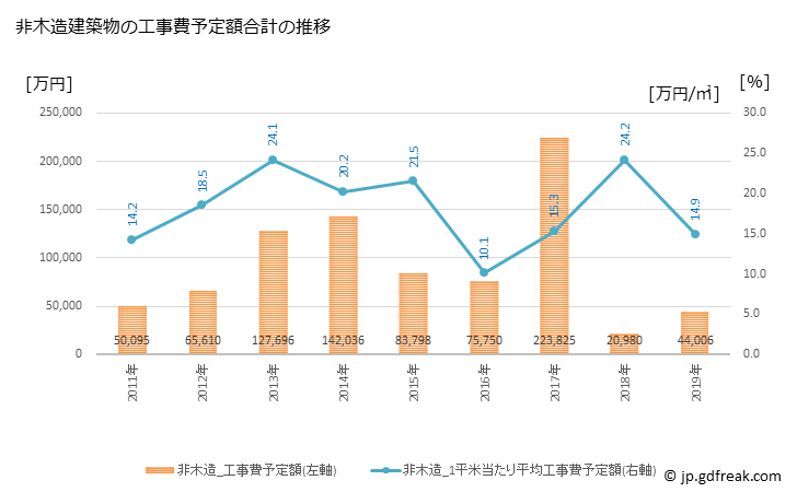 グラフ 年次 猪名川町(ｲﾅｶﾞﾜﾁｮｳ 兵庫県)の建築着工の動向 非木造建築物の工事費予定額合計の推移