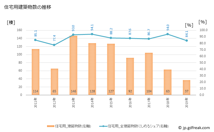 グラフ 年次 猪名川町(ｲﾅｶﾞﾜﾁｮｳ 兵庫県)の建築着工の動向 住宅用建築物数の推移