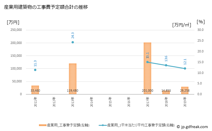 グラフ 年次 猪名川町(ｲﾅｶﾞﾜﾁｮｳ 兵庫県)の建築着工の動向 産業用建築物の工事費予定額合計の推移