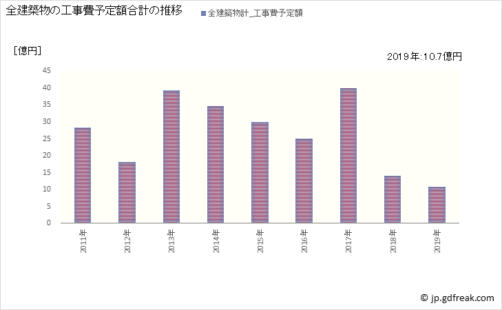 グラフ 年次 猪名川町(ｲﾅｶﾞﾜﾁｮｳ 兵庫県)の建築着工の動向 全建築物の工事費予定額合計の推移