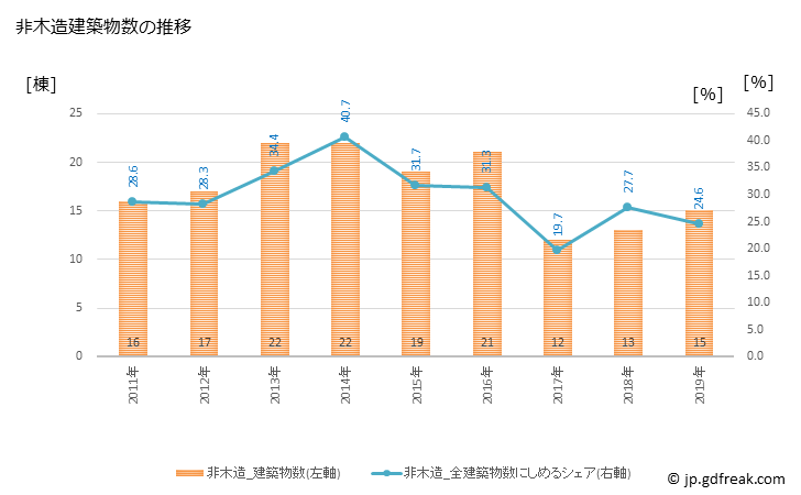 グラフ 年次 多可町(ﾀｶﾁｮｳ 兵庫県)の建築着工の動向 非木造建築物数の推移
