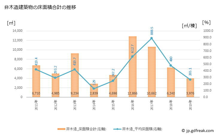 グラフ 年次 多可町(ﾀｶﾁｮｳ 兵庫県)の建築着工の動向 非木造建築物の床面積合計の推移