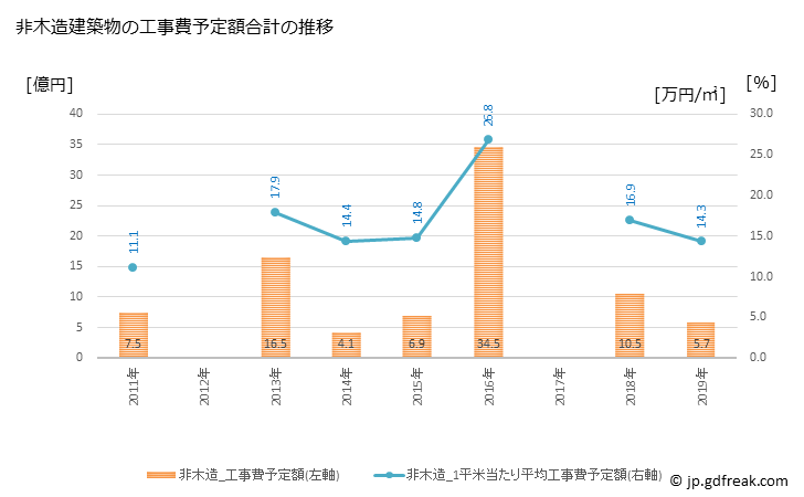 グラフ 年次 多可町(ﾀｶﾁｮｳ 兵庫県)の建築着工の動向 非木造建築物の工事費予定額合計の推移