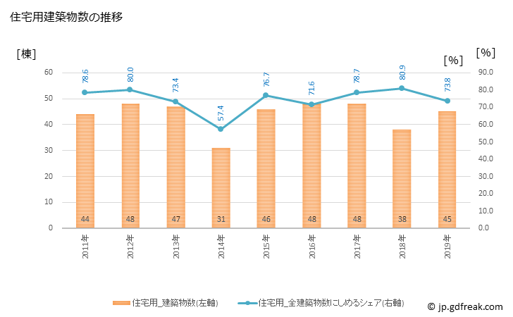 グラフ 年次 多可町(ﾀｶﾁｮｳ 兵庫県)の建築着工の動向 住宅用建築物数の推移