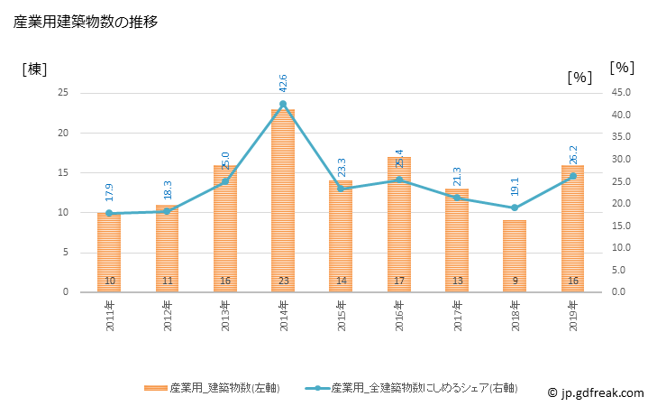 グラフ 年次 多可町(ﾀｶﾁｮｳ 兵庫県)の建築着工の動向 産業用建築物数の推移
