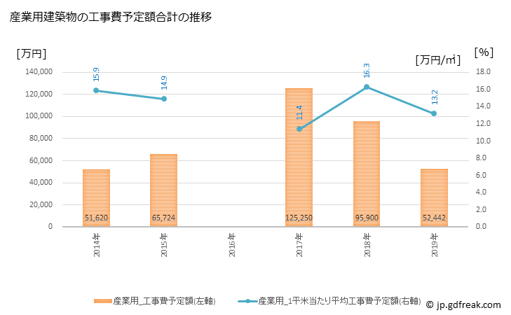 グラフ 年次 多可町(ﾀｶﾁｮｳ 兵庫県)の建築着工の動向 産業用建築物の工事費予定額合計の推移