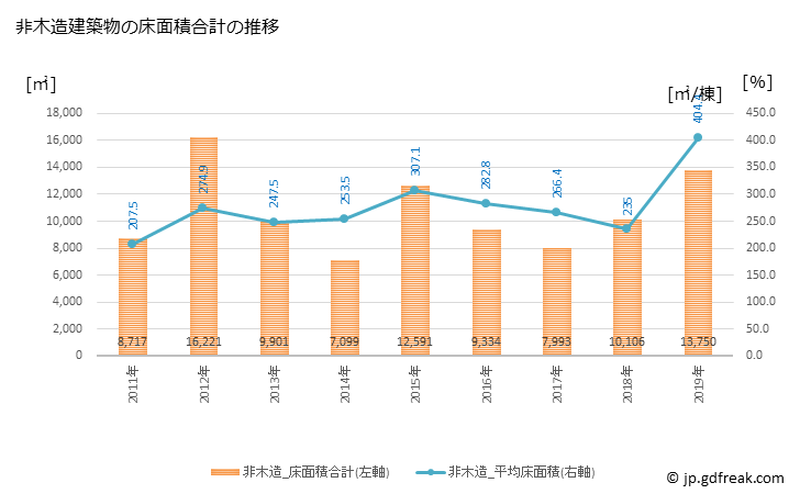 グラフ 年次 稲美町(ｲﾅﾐﾁｮｳ 兵庫県)の建築着工の動向 非木造建築物の床面積合計の推移
