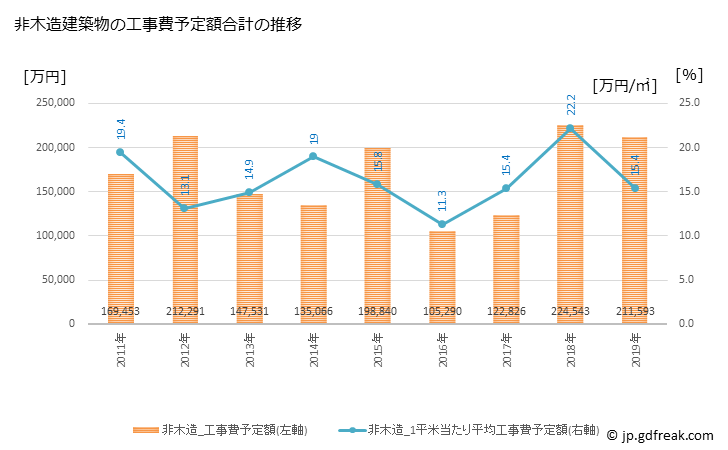 グラフ 年次 稲美町(ｲﾅﾐﾁｮｳ 兵庫県)の建築着工の動向 非木造建築物の工事費予定額合計の推移