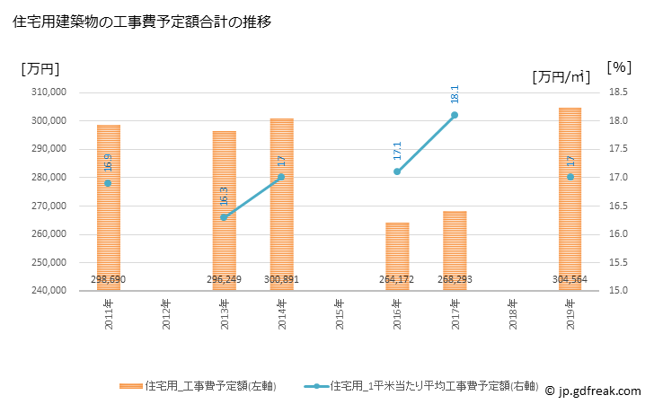 グラフ 年次 稲美町(ｲﾅﾐﾁｮｳ 兵庫県)の建築着工の動向 住宅用建築物の工事費予定額合計の推移
