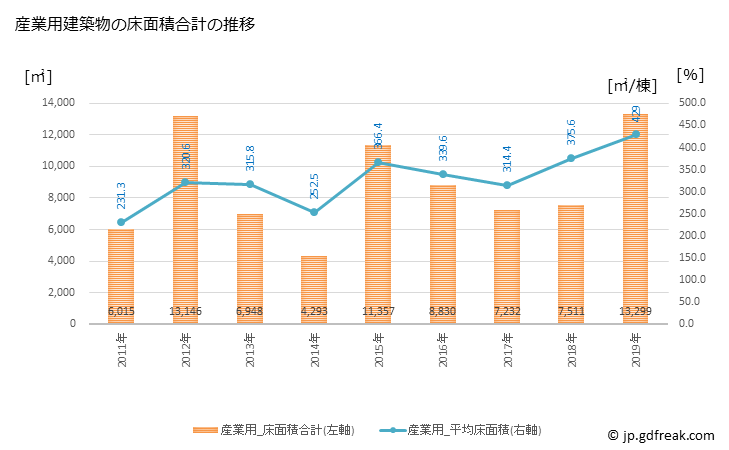 グラフ 年次 稲美町(ｲﾅﾐﾁｮｳ 兵庫県)の建築着工の動向 産業用建築物の床面積合計の推移