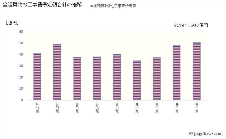 グラフ 年次 稲美町(ｲﾅﾐﾁｮｳ 兵庫県)の建築着工の動向 全建築物の工事費予定額合計の推移