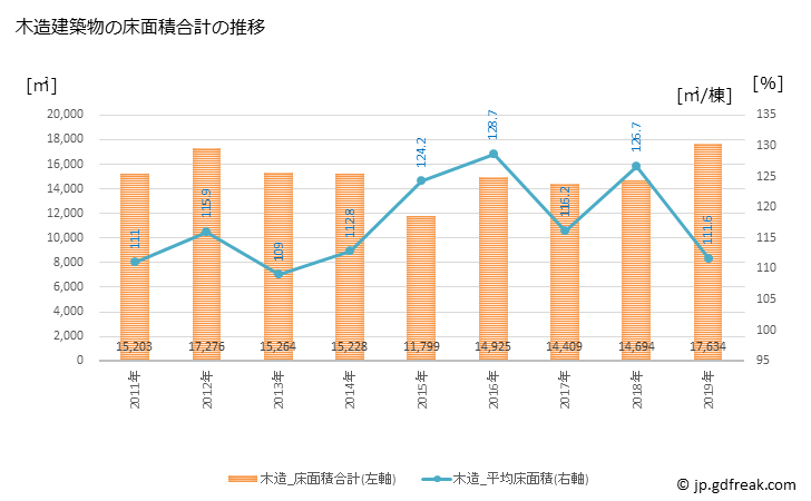 グラフ 年次 稲美町(ｲﾅﾐﾁｮｳ 兵庫県)の建築着工の動向 木造建築物の床面積合計の推移