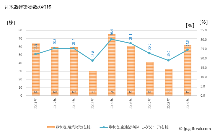 グラフ 年次 播磨町(ﾊﾘﾏﾁｮｳ 兵庫県)の建築着工の動向 非木造建築物数の推移