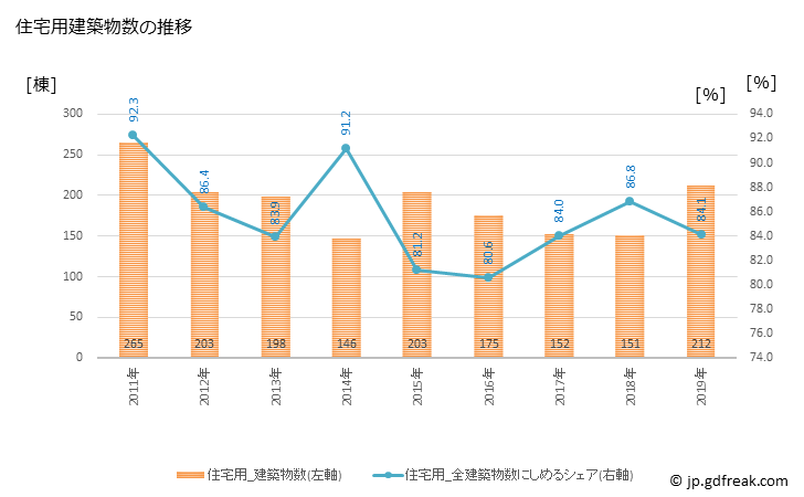 グラフ 年次 播磨町(ﾊﾘﾏﾁｮｳ 兵庫県)の建築着工の動向 住宅用建築物数の推移