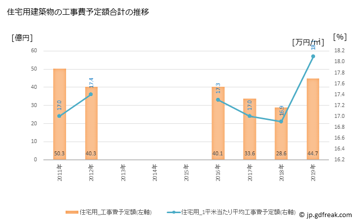 グラフ 年次 播磨町(ﾊﾘﾏﾁｮｳ 兵庫県)の建築着工の動向 住宅用建築物の工事費予定額合計の推移