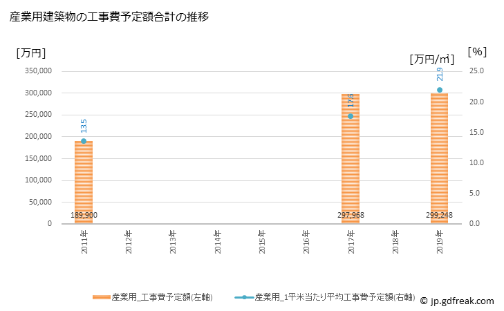 グラフ 年次 播磨町(ﾊﾘﾏﾁｮｳ 兵庫県)の建築着工の動向 産業用建築物の工事費予定額合計の推移
