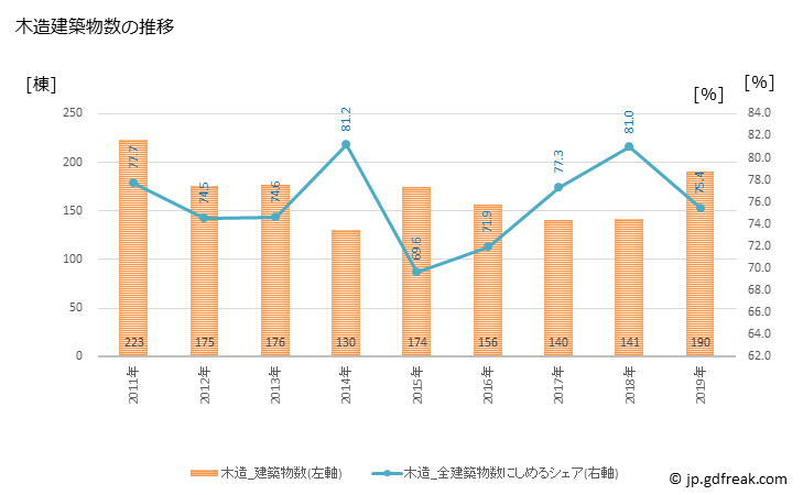 グラフ 年次 播磨町(ﾊﾘﾏﾁｮｳ 兵庫県)の建築着工の動向 木造建築物数の推移