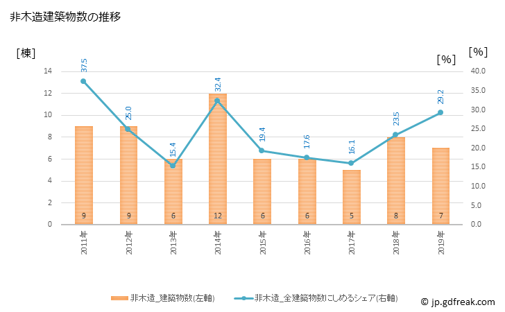 グラフ 年次 市川町(ｲﾁｶﾜﾁｮｳ 兵庫県)の建築着工の動向 非木造建築物数の推移