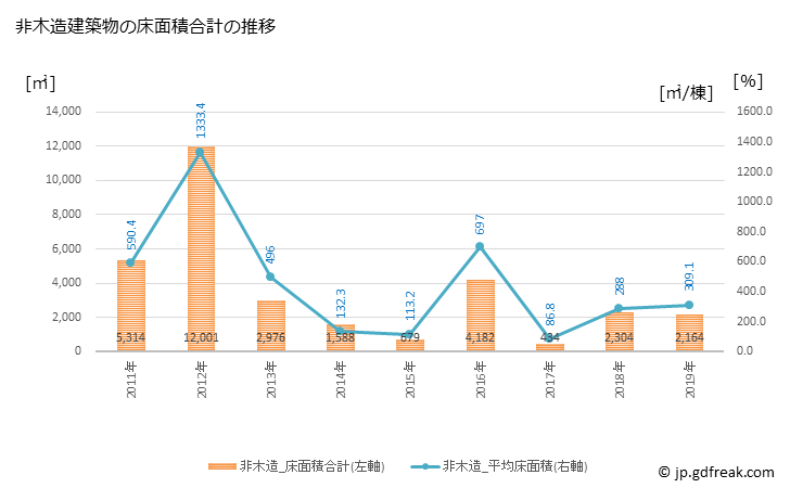 グラフ 年次 市川町(ｲﾁｶﾜﾁｮｳ 兵庫県)の建築着工の動向 非木造建築物の床面積合計の推移