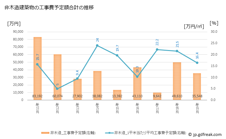 グラフ 年次 市川町(ｲﾁｶﾜﾁｮｳ 兵庫県)の建築着工の動向 非木造建築物の工事費予定額合計の推移