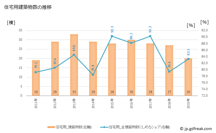 グラフ 年次 市川町(ｲﾁｶﾜﾁｮｳ 兵庫県)の建築着工の動向 住宅用建築物数の推移