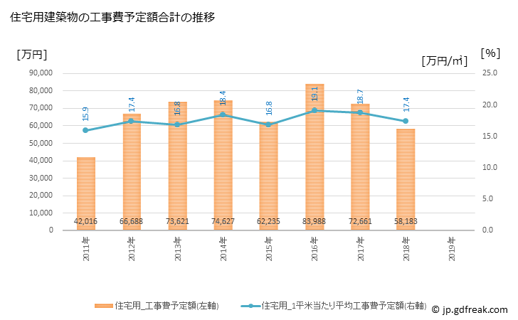 グラフ 年次 市川町(ｲﾁｶﾜﾁｮｳ 兵庫県)の建築着工の動向 住宅用建築物の工事費予定額合計の推移