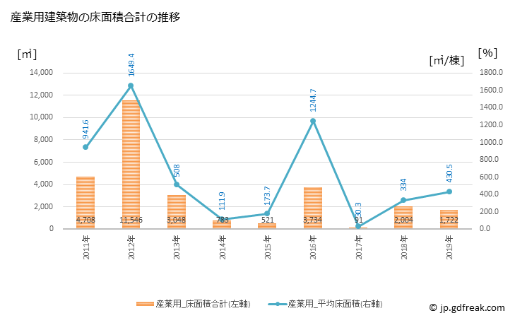 グラフ 年次 市川町(ｲﾁｶﾜﾁｮｳ 兵庫県)の建築着工の動向 産業用建築物の床面積合計の推移