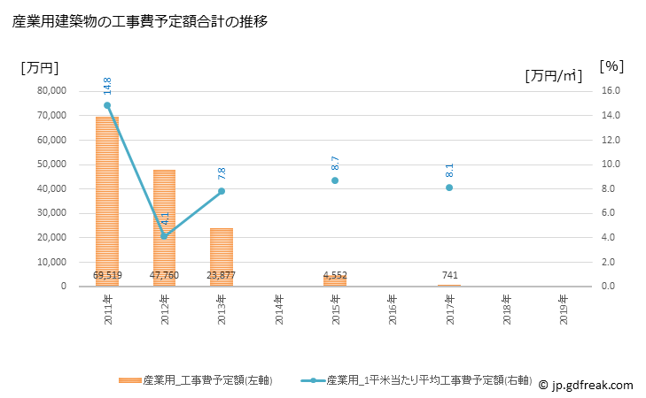 グラフ 年次 市川町(ｲﾁｶﾜﾁｮｳ 兵庫県)の建築着工の動向 産業用建築物の工事費予定額合計の推移