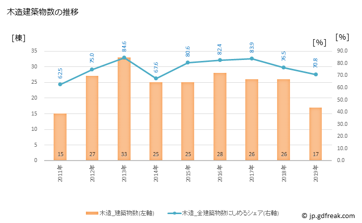 グラフ 年次 市川町(ｲﾁｶﾜﾁｮｳ 兵庫県)の建築着工の動向 木造建築物数の推移