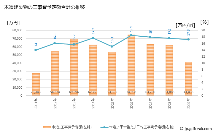 グラフ 年次 市川町(ｲﾁｶﾜﾁｮｳ 兵庫県)の建築着工の動向 木造建築物の工事費予定額合計の推移
