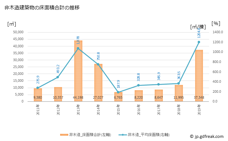 グラフ 年次 福崎町(ﾌｸｻｷﾁｮｳ 兵庫県)の建築着工の動向 非木造建築物の床面積合計の推移