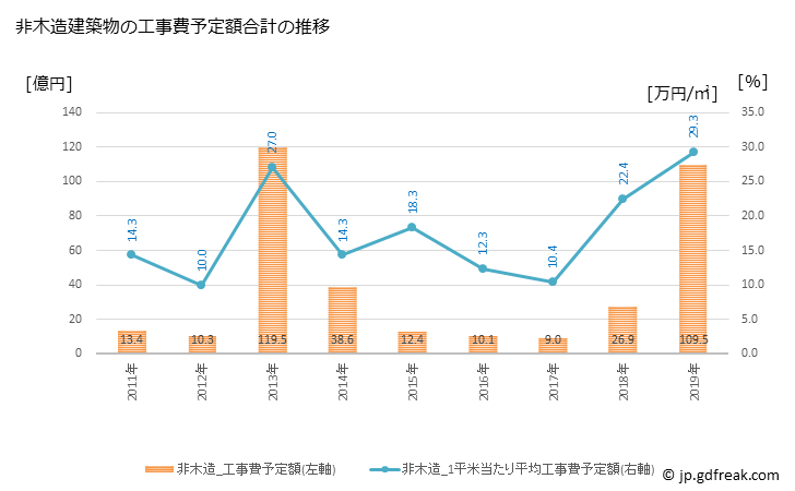 グラフ 年次 福崎町(ﾌｸｻｷﾁｮｳ 兵庫県)の建築着工の動向 非木造建築物の工事費予定額合計の推移