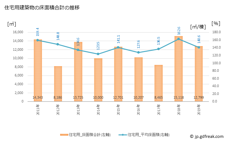 グラフ 年次 福崎町(ﾌｸｻｷﾁｮｳ 兵庫県)の建築着工の動向 住宅用建築物の床面積合計の推移