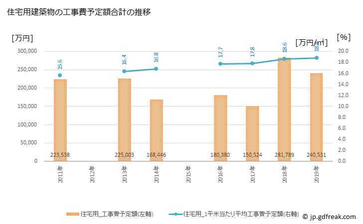 グラフ 年次 福崎町(ﾌｸｻｷﾁｮｳ 兵庫県)の建築着工の動向 住宅用建築物の工事費予定額合計の推移
