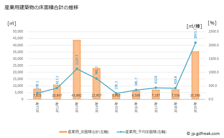 グラフ 年次 福崎町(ﾌｸｻｷﾁｮｳ 兵庫県)の建築着工の動向 産業用建築物の床面積合計の推移