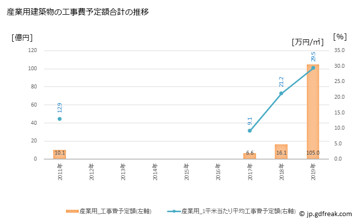 グラフ 年次 福崎町(ﾌｸｻｷﾁｮｳ 兵庫県)の建築着工の動向 産業用建築物の工事費予定額合計の推移