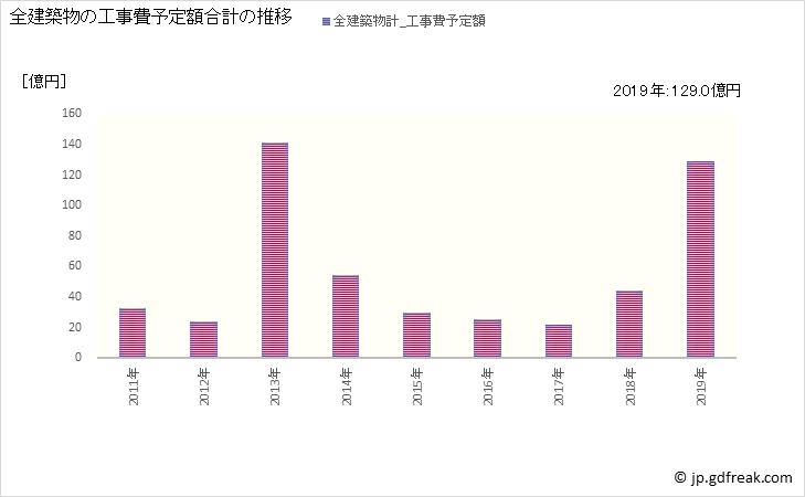 グラフ 年次 福崎町(ﾌｸｻｷﾁｮｳ 兵庫県)の建築着工の動向 全建築物の工事費予定額合計の推移