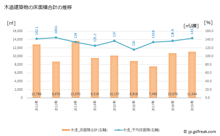 グラフ 年次 福崎町(ﾌｸｻｷﾁｮｳ 兵庫県)の建築着工の動向 木造建築物の床面積合計の推移