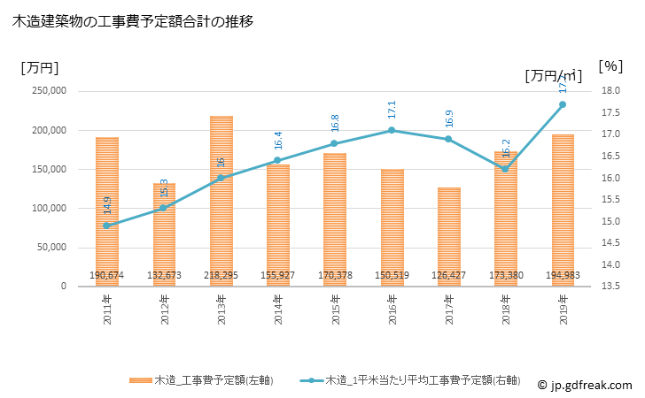 グラフ 年次 福崎町(ﾌｸｻｷﾁｮｳ 兵庫県)の建築着工の動向 木造建築物の工事費予定額合計の推移