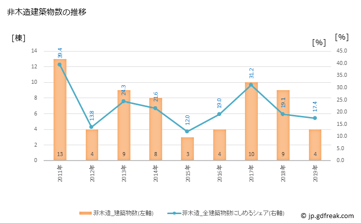 グラフ 年次 神河町(ｶﾐｶﾜﾁｮｳ 兵庫県)の建築着工の動向 非木造建築物数の推移