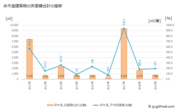 グラフ 年次 神河町(ｶﾐｶﾜﾁｮｳ 兵庫県)の建築着工の動向 非木造建築物の床面積合計の推移