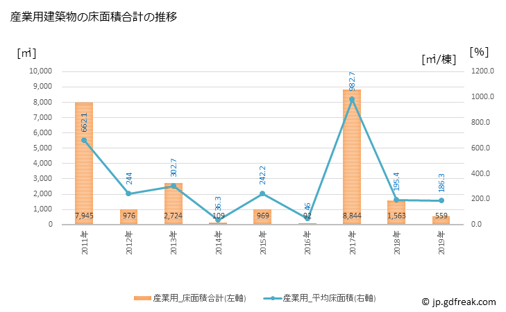 グラフ 年次 神河町(ｶﾐｶﾜﾁｮｳ 兵庫県)の建築着工の動向 産業用建築物の床面積合計の推移
