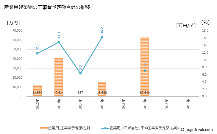 グラフ 年次 神河町(ｶﾐｶﾜﾁｮｳ 兵庫県)の建築着工の動向 産業用建築物の工事費予定額合計の推移