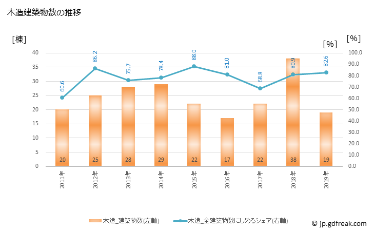 グラフ 年次 神河町(ｶﾐｶﾜﾁｮｳ 兵庫県)の建築着工の動向 木造建築物数の推移