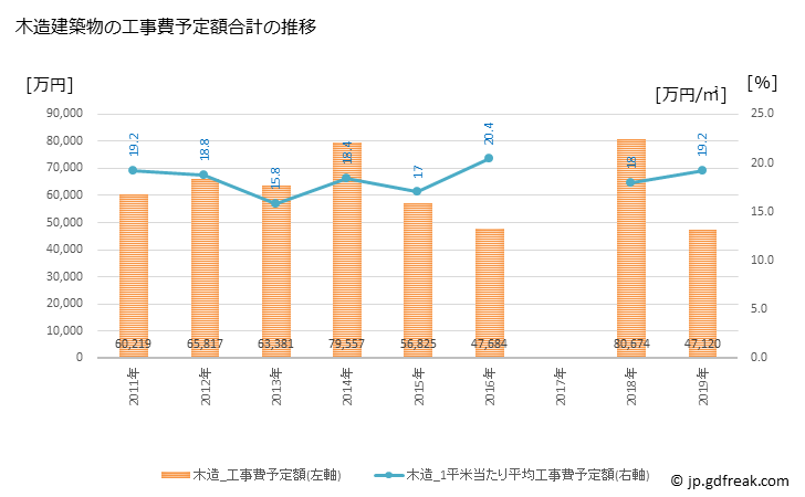 グラフ 年次 神河町(ｶﾐｶﾜﾁｮｳ 兵庫県)の建築着工の動向 木造建築物の工事費予定額合計の推移