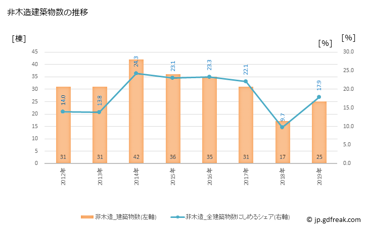 グラフ 年次 太子町(ﾀｲｼﾁｮｳ 兵庫県)の建築着工の動向 非木造建築物数の推移