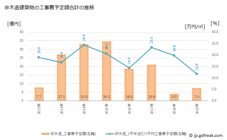 グラフ 年次 太子町(ﾀｲｼﾁｮｳ 兵庫県)の建築着工の動向 非木造建築物の工事費予定額合計の推移