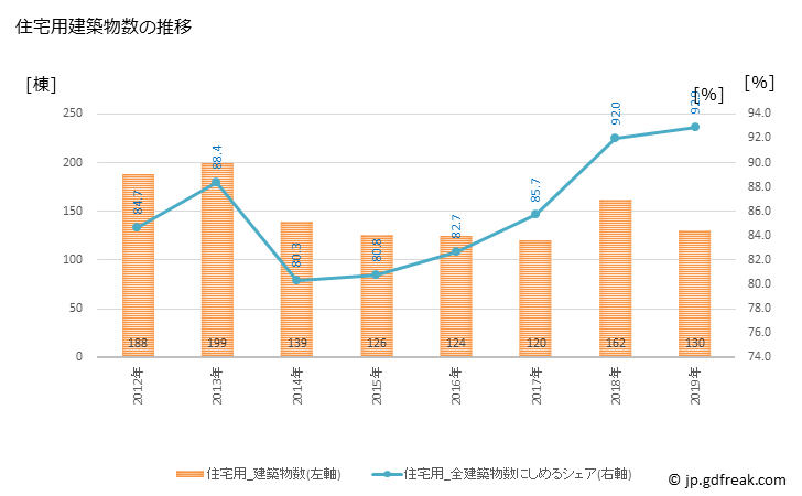 グラフ 年次 太子町(ﾀｲｼﾁｮｳ 兵庫県)の建築着工の動向 住宅用建築物数の推移