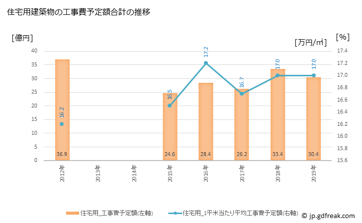 グラフ 年次 太子町(ﾀｲｼﾁｮｳ 兵庫県)の建築着工の動向 住宅用建築物の工事費予定額合計の推移
